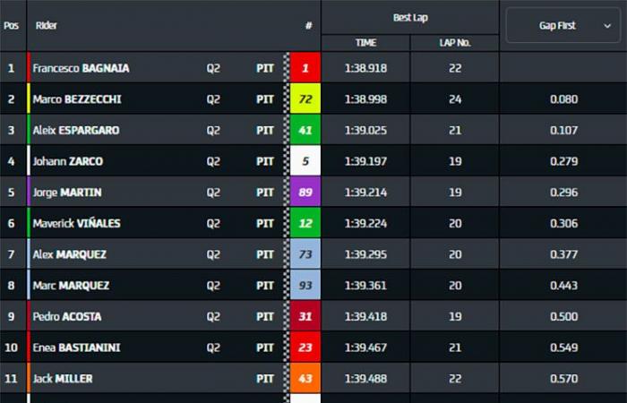 Maverick Viñales mène devant Franco Morbidelli et Alex Marquez