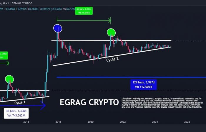 XRP tempête un prix de 11 $ ? — Un analyste envisage une explosion 100x basée sur des cycles historiques ⋆ ZyCrypto