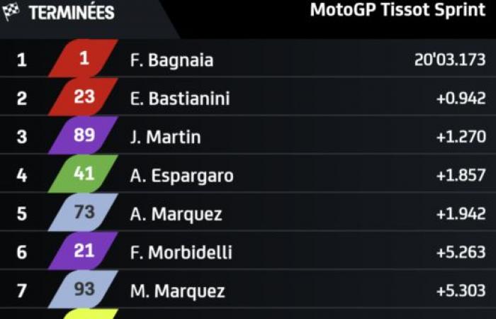 “Jorge Martin m’a forcé à sortir de la piste, mais j’ai réussi”