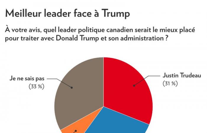 Élection de Donald Trump | Les Québécois inquiets et moins enclins à voyager aux États-Unis