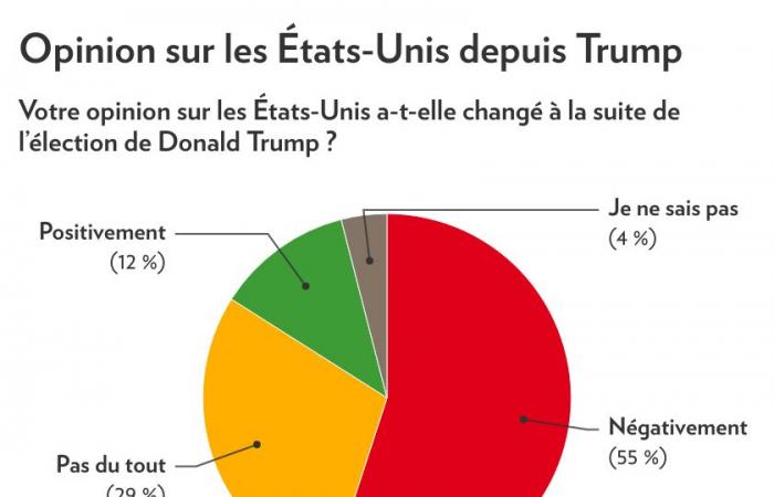 Élection de Donald Trump | Les Québécois inquiets et moins enclins à voyager aux États-Unis