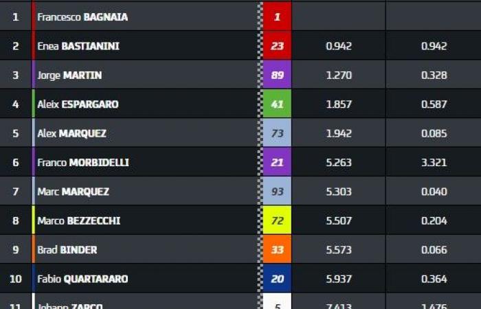 MotoGP, Barcelone J2, Acosta et Márquez s’affrontent : arbitre Pedrosa