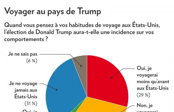 Élection de Donald Trump | Les Québécois inquiets et moins enclins à voyager aux États-Unis