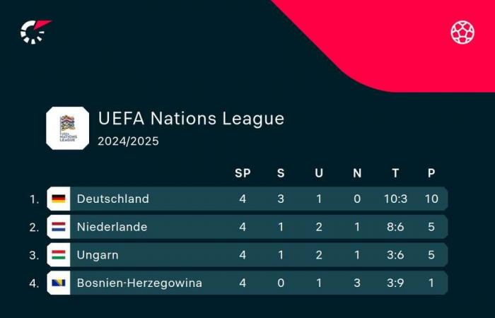 UEFA Nations League LIVE : Allemagne contre Bosnie-Herzégovine