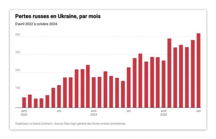 La Russie a subi plus de pertes depuis le début de l’année qu’en 2022 et 2023 réunis