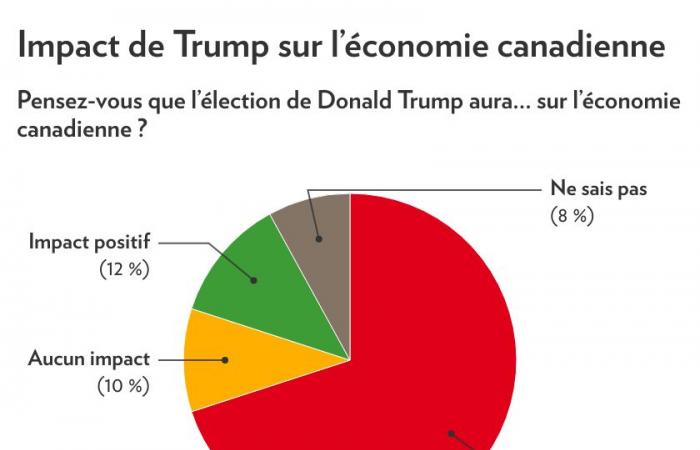 Élection de Donald Trump | Les Québécois inquiets et moins enclins à voyager aux États-Unis