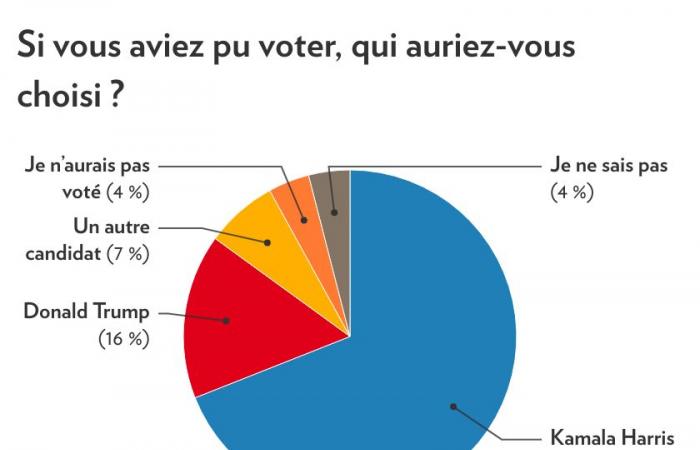 Élection de Donald Trump | Les Québécois inquiets et moins enclins à voyager aux États-Unis