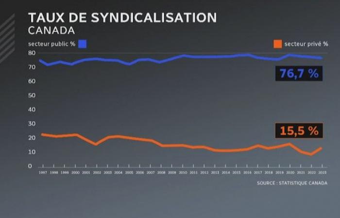 Pourquoi les conflits de travail augmentent-ils au Québec et au Canada ?