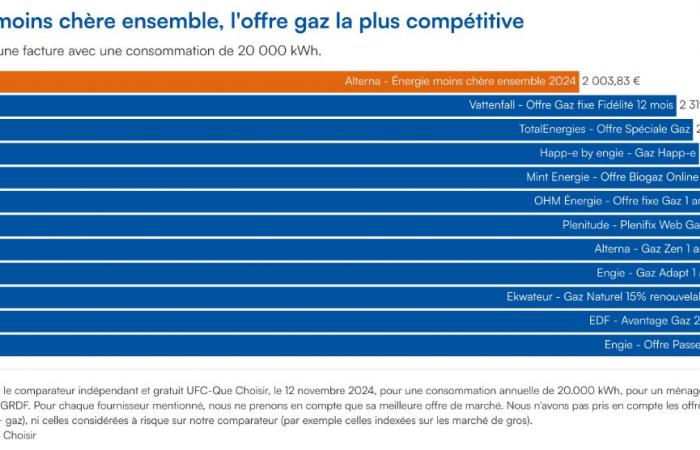 Offre d’achat groupe de gaz via l’UFC-Que Choisir, bonne affaire ou pas ? Vos avis