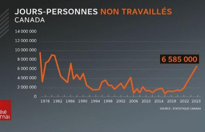 Pourquoi les conflits de travail augmentent-ils au Québec et au Canada ?