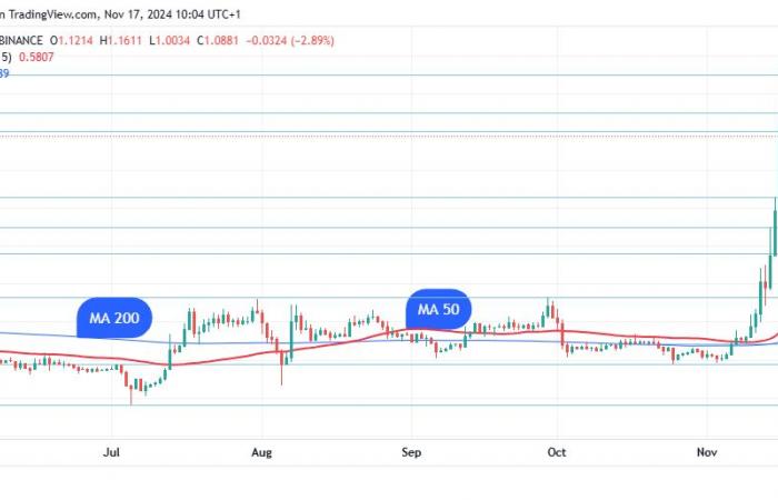 XRP retourne Dogecoin après un rallye épique dépassant 1 $