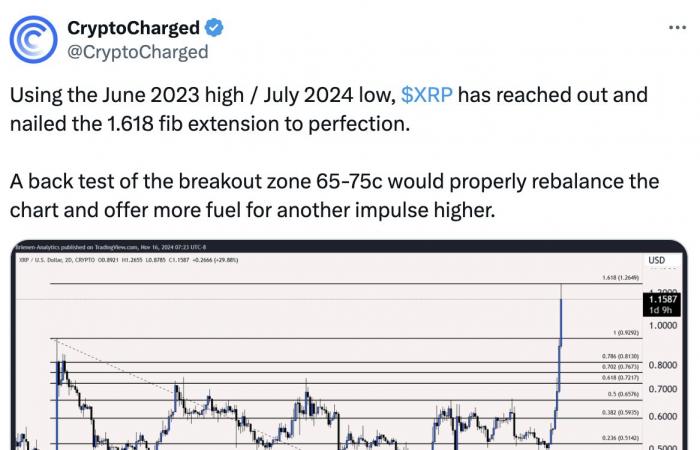 Le prix du XRP recule de 20 % après avoir atteint un sommet pluriannuel – Le sommet est-il atteint ?