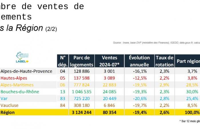 Le Vaucluse passe « de la crise à la reprise » selon Jonathan Le Corronc Clady, président de la FNAIM 84