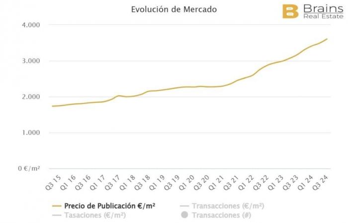 Quels sont les prix de l’immobilier dans les villes les plus touristiques de Malaga ?