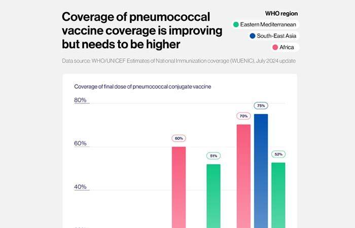 La lutte contre la pneumonie en cinq graphiques