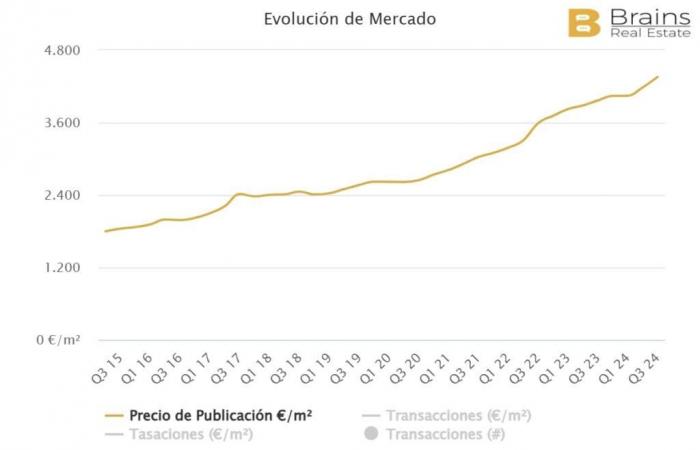 Quels sont les prix de l’immobilier dans les villes les plus touristiques de Malaga ?