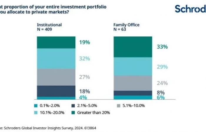 Comment les Family Offices se démarquent