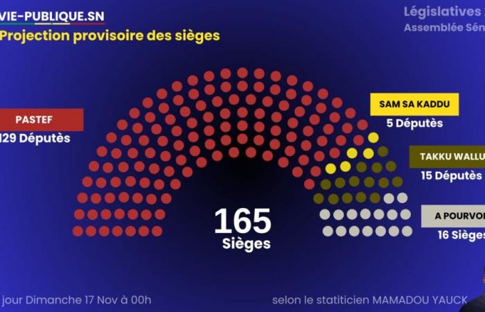 Les derniers résultats de la répartition des sièges pour Pastef, Takku et Jamm et… (Projection)