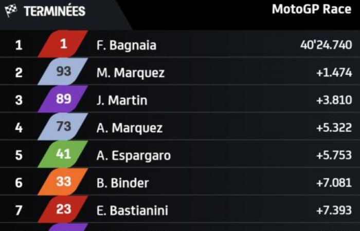 MotoGP Barcelone J3, Gigi Dall’Igna (Ducati) fait déjà des révélations sur le GP25 !