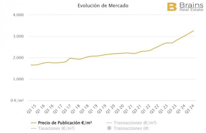 Quels sont les prix de l’immobilier dans les villes les plus touristiques de Malaga ?