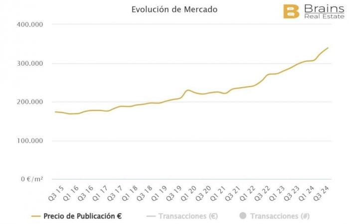 Les 5 provinces d’Espagne où les prix de l’immobilier augmentent le plus