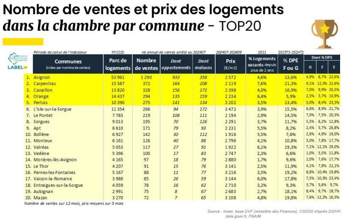 Le Vaucluse passe « de la crise à la reprise » selon Jonathan Le Corronc Clady, président de la FNAIM 84