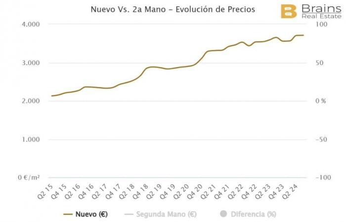 Les 5 provinces d’Espagne où les prix de l’immobilier augmentent le plus