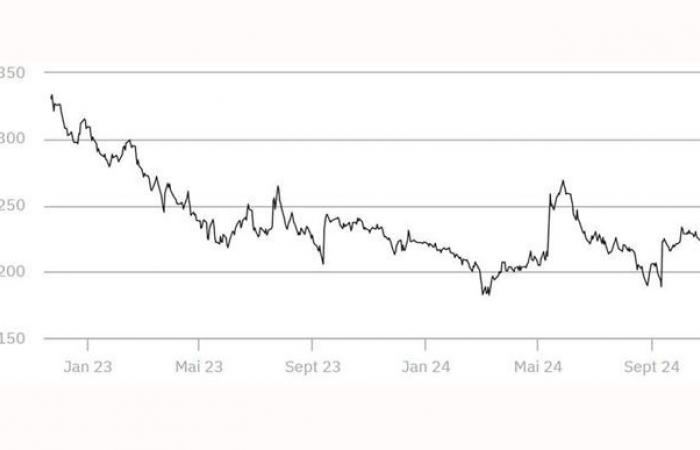 Les prix des céréales poursuivent leur rebond sur Euronext