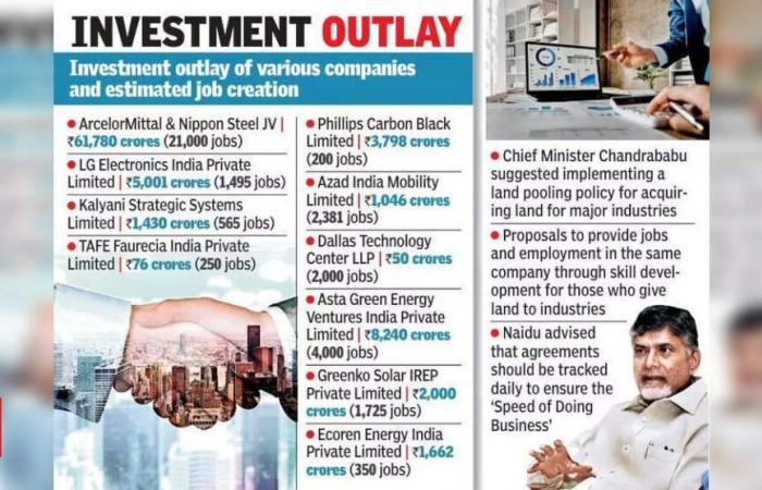 Le SIPB d’Andhra Pradesh approuve des investissements record de Rs 85 000 Crore pour stimuler la création d’emplois