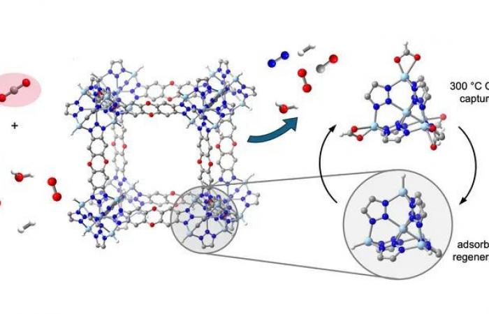 Innovation dans la captation du CO2 « chaud » des gaz d’échappement industriels