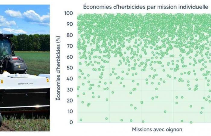 Des économies impressionnantes en herbicides grâce au pulvérisateur ARA constatées dans près de 3000 missions dans les champs d’oignons – WikiAgri