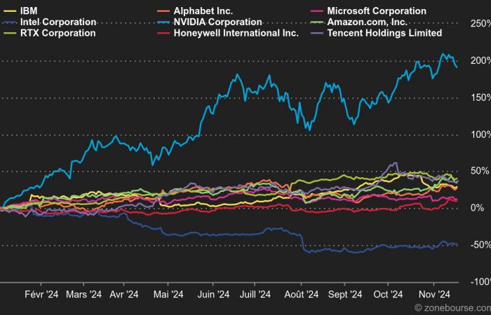 Comment investir dans l’informatique quantique