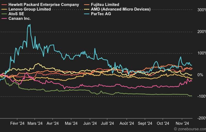 Comment investir dans l’informatique quantique