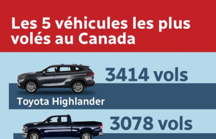 Le Toyota Highlander arrive en tête des véhicules les plus volés dans le pays, selon un rapport