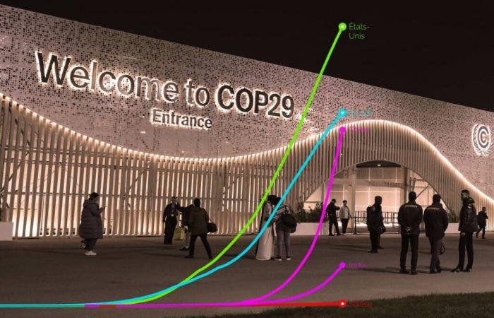 COP29 – Pays, milliards et enjeux de la finance climat décryptés en graphiques