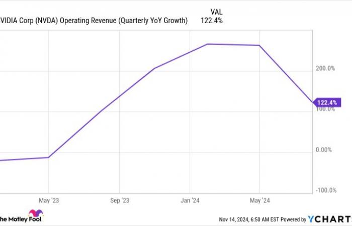 Nvidia, le principal stock d’intelligence artificielle (IA), peut-il écraser le marché en 2025 ?