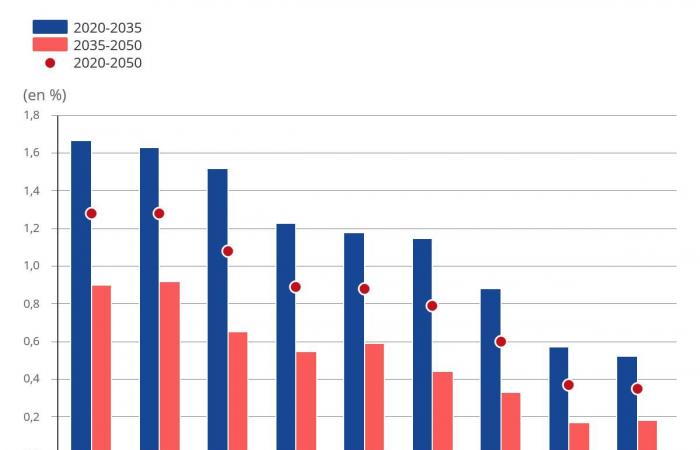 Le département de l’Hérault comptera plus de 1,4 million d’habitants en 2050