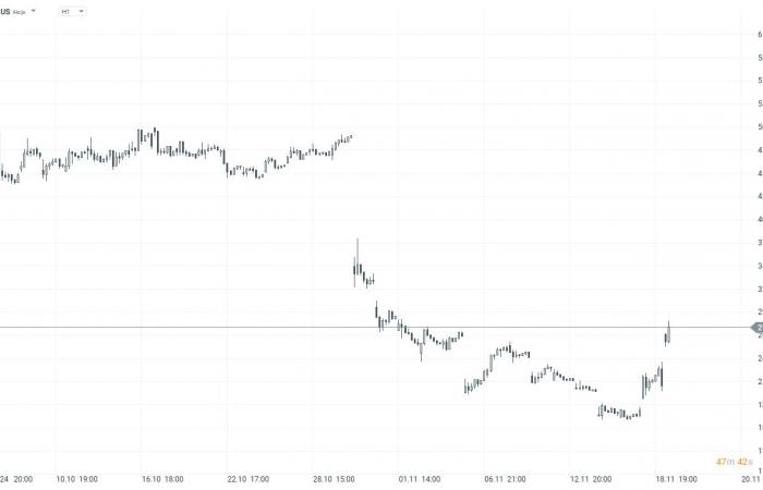 vendre à Wall Street ; SMCI gagne 32% ????