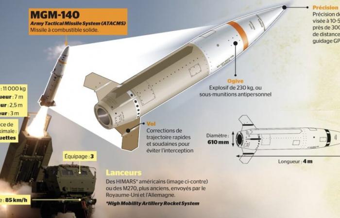 Voilà à quoi ressemble le missile ukrainien lancé sur la Russie – et la doctrine nucléaire que Poutine menace d’utiliser en retour