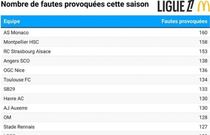 Le joueur qui commet le plus de fautes en Ligue 1 joue à l’ASSE