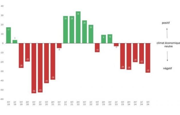 Le climat des affaires dans le secteur MEM au plus bas depuis trois ans et demi