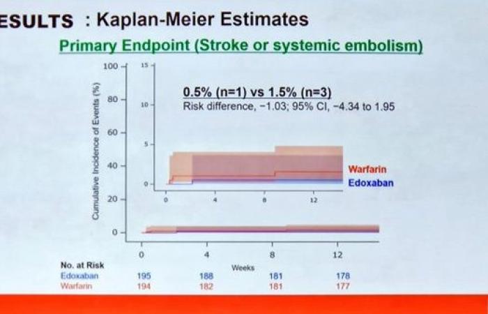 Edoxaban pour la prévention des thromboses valvulaires : étude ENBALV