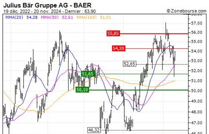 Julius Baer Group AG: En phase d’accumulation