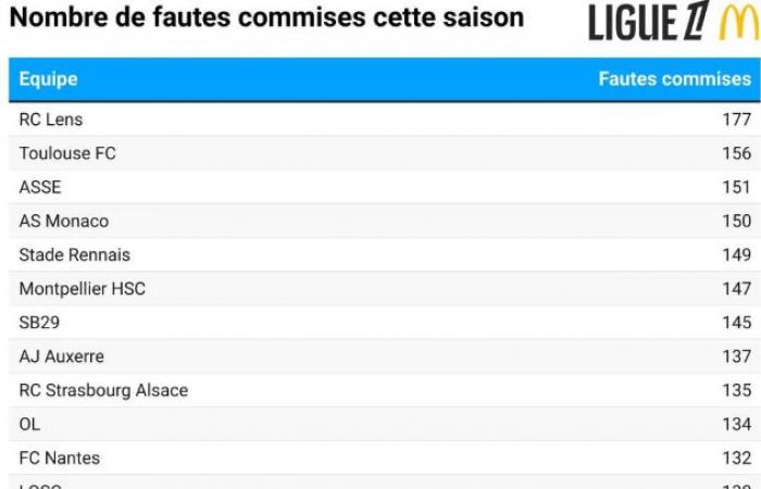 Le joueur qui commet le plus de fautes en Ligue 1 joue à l’ASSE