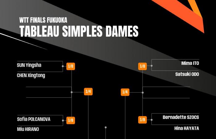 Suivez les finales du WTT à Fukuoka