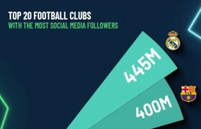 Les 20 clubs de football les plus suivis sur les réseaux sociaux