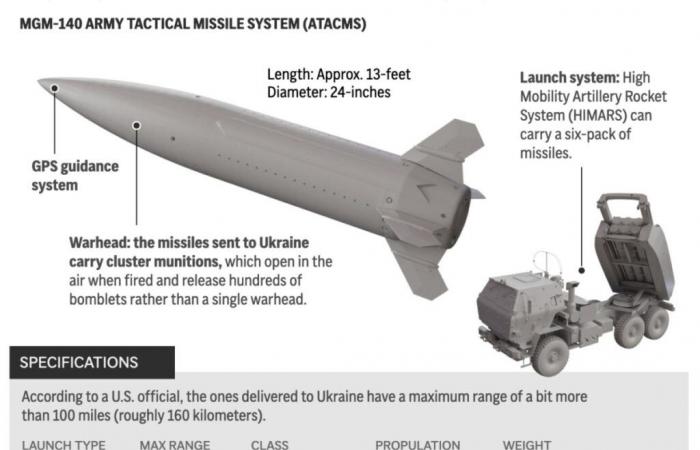 Kyiv lance l’ATACMS contre la Russie, Moscou promet une réponse