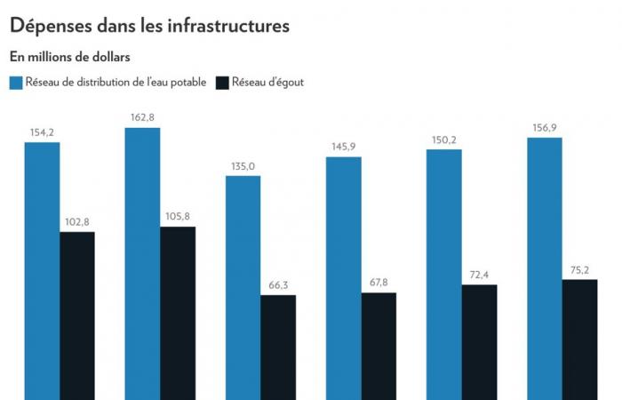 Montréal Budget 2025 | Les années Plante en chiffres