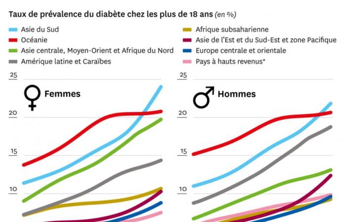 Le nombre de personnes diabétiques dans le monde a doublé en trente ans