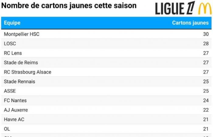 Le joueur qui commet le plus de fautes en Ligue 1 joue à l’ASSE